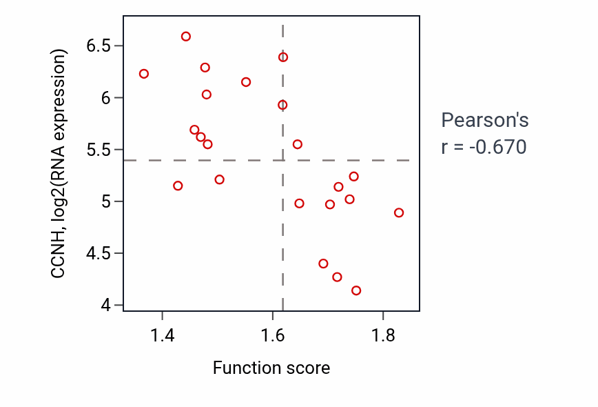 Per-sample scatter of Negative regulation of telomere maintenance via telomere lengthening activity vs CCNH in STOMACH.
