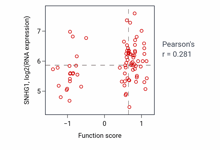 Per-sample scatter of Negative regulation of telomere maintenance via telomere lengthening activity vs SNHG1 in OV.