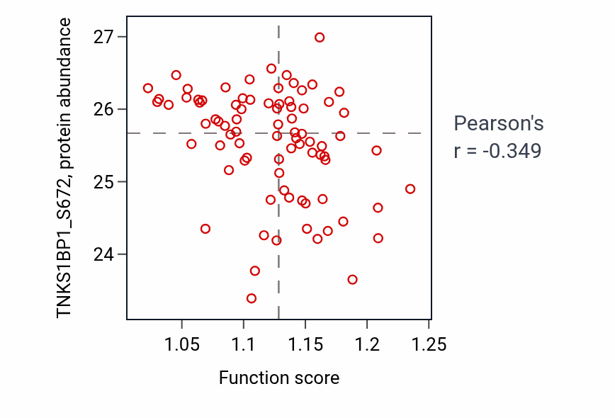 Per-sample scatter of Negative regulation of telomere maintenance via telomere lengthening activity vs TNKS1BP1_S672 in OV.