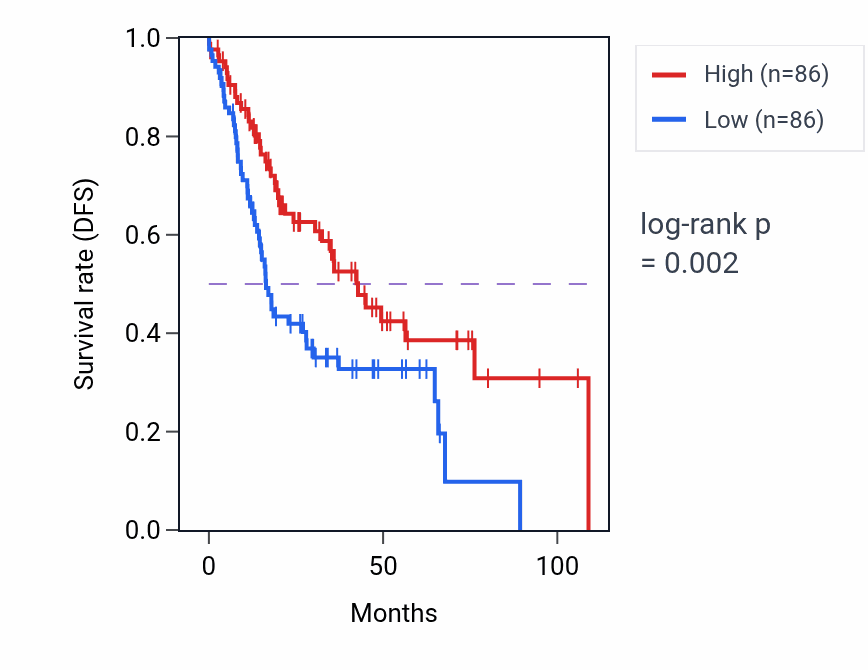 Kaplan&ndash;Meier survival curve for Negative regulation of telomere maintenance via telomere lengthening pathway activity in HNSC.