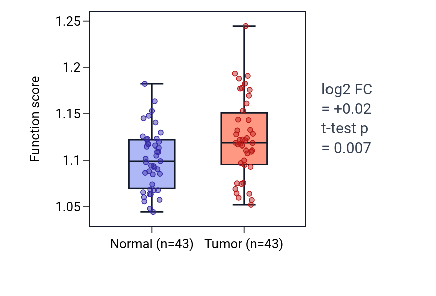 Tumor-vs-normal pathway-activity box plot for Negative regulation of protein localization to cell periphery in HNSC.