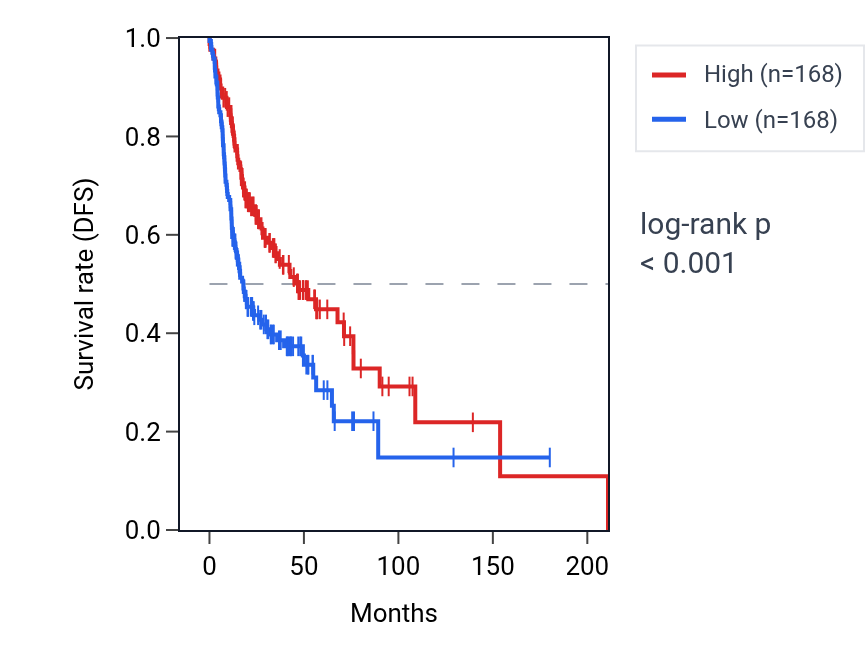 Kaplan&ndash;Meier survival curve for Positive regulation of protein localization to cell periphery pathway activity in HNSC: high vs low activity groups.