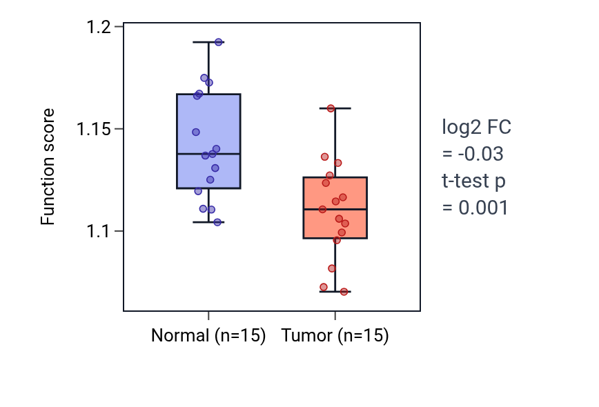 Tumor-vs-normal pathway-activity box plot for Positive regulation of protein localization to cell periphery in KICH.