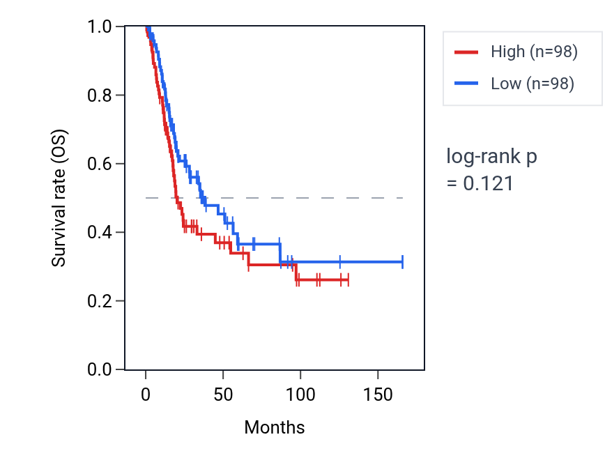 Kaplan&ndash;Meier survival curve for Response to sodium phosphate pathway activity in BLCA: high vs low activity groups.