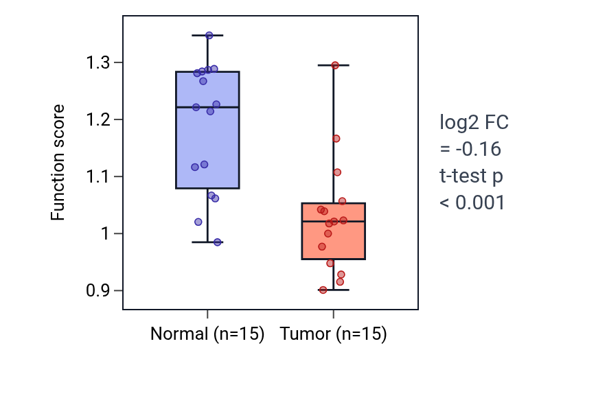 Tumor-vs-normal pathway-activity box plot for Response to sodium phosphate in KIRP.