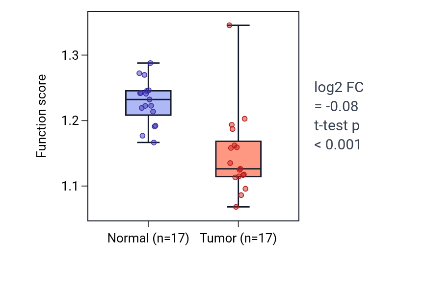 Tumor-vs-normal pathway-activity box plot for Response to L-phenylalanine derivative in THCA.