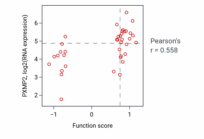 Per-sample scatter of Regulation of neuromuscular junction development activity vs PXMP2 in BLOOD_Lymphoma.