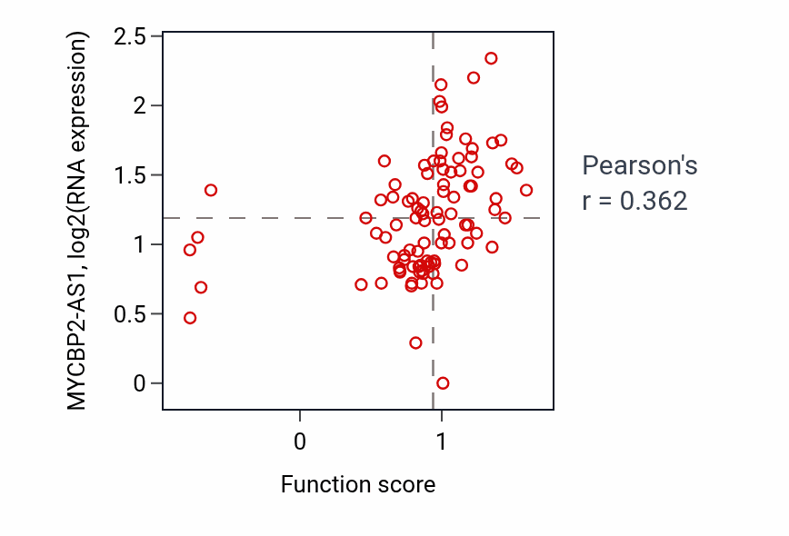Per-sample scatter of Regulation of neuromuscular junction development activity vs MYCBP2-AS1 in UCEC.