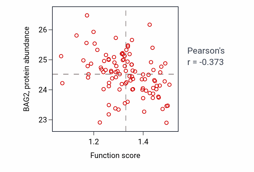 Per-sample scatter of Regulation of neuromuscular junction development activity vs BAG2 in CCRCC.