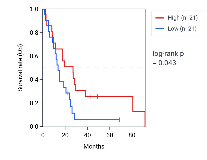 Kaplan&ndash;Meier survival curve for Regulation of xenophagy pathway activity in MESO: high vs low activity groups.