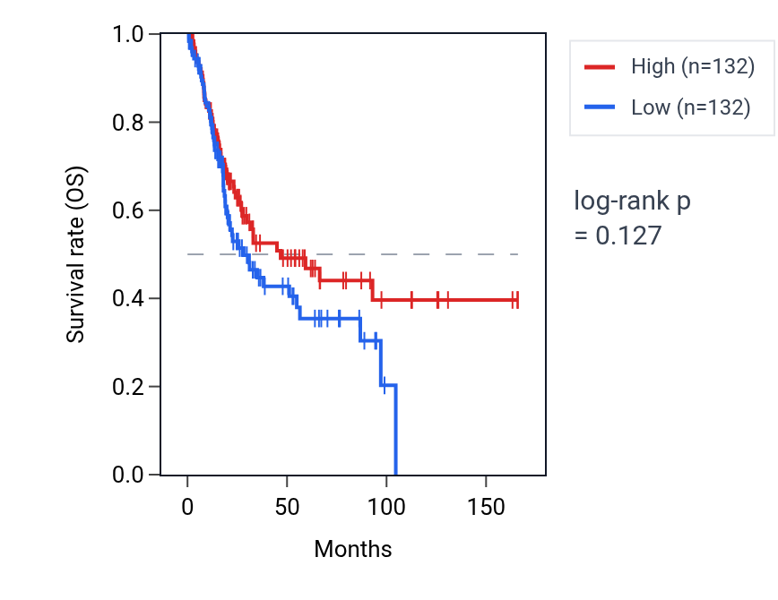 Kaplan&ndash;Meier survival curve for Positive regulation of calcium ion transmembrane transport pathway activity in BLCA: high vs low activity groups.