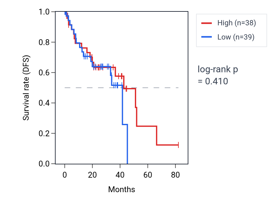 Kaplan&ndash;Meier survival curve for Negative regulation of tubulin deacetylation pathway activity in UVM: high vs low activity groups.
