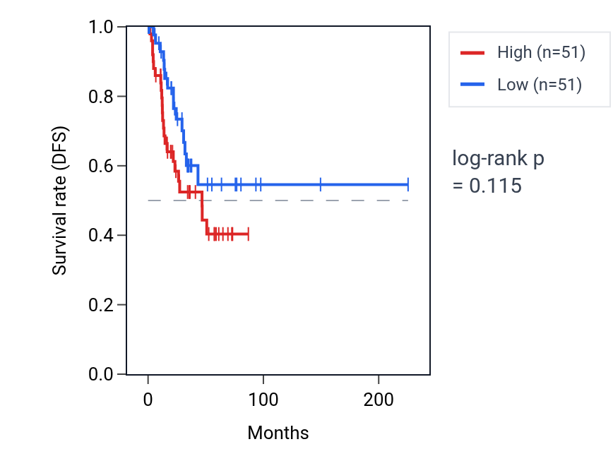 Kaplan&ndash;Meier survival curve for Regulation of t-circle formation pathway activity in UCEC: high vs low activity groups.