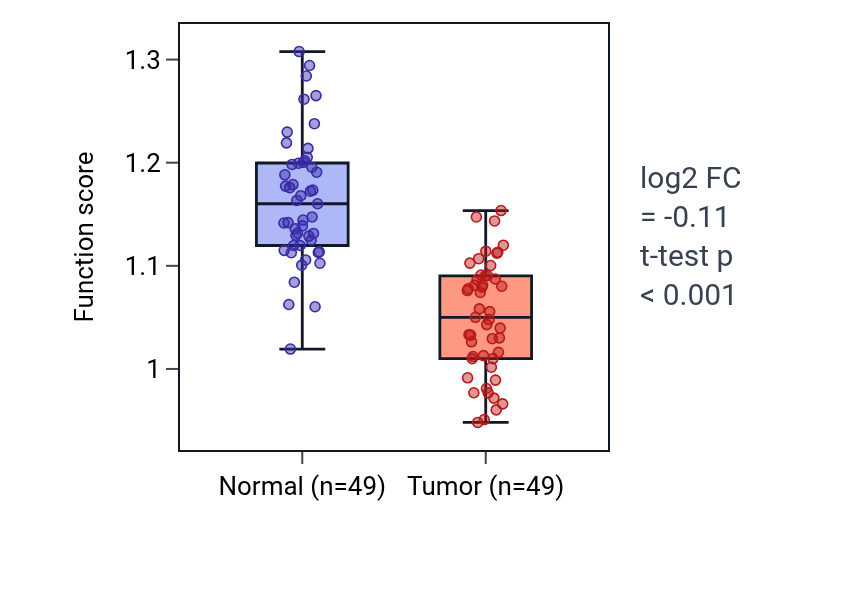 Tumor-vs-normal pathway-activity box plot for Regulation of matrix metallopeptidase secretion in LUSC.