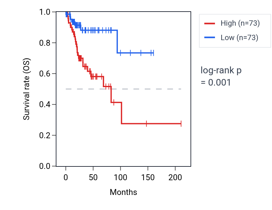 Kaplan&ndash;Meier survival curve for Regulation of intestinal absorption pathway activity in CESC: high vs low activity groups.