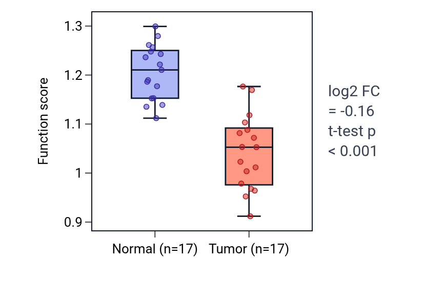 Tumor-vs-normal pathway-activity box plot for Regulation of intestinal absorption in COAD.