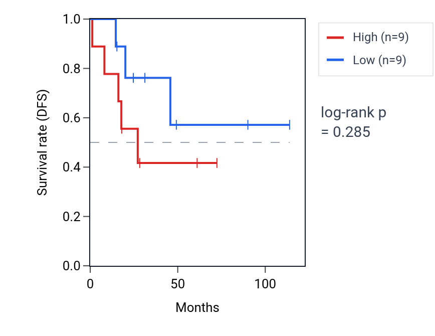 Kaplan&ndash;Meier survival curve for Protein localization to ciliary transition zone pathway activity in ACC: high vs low activity groups.