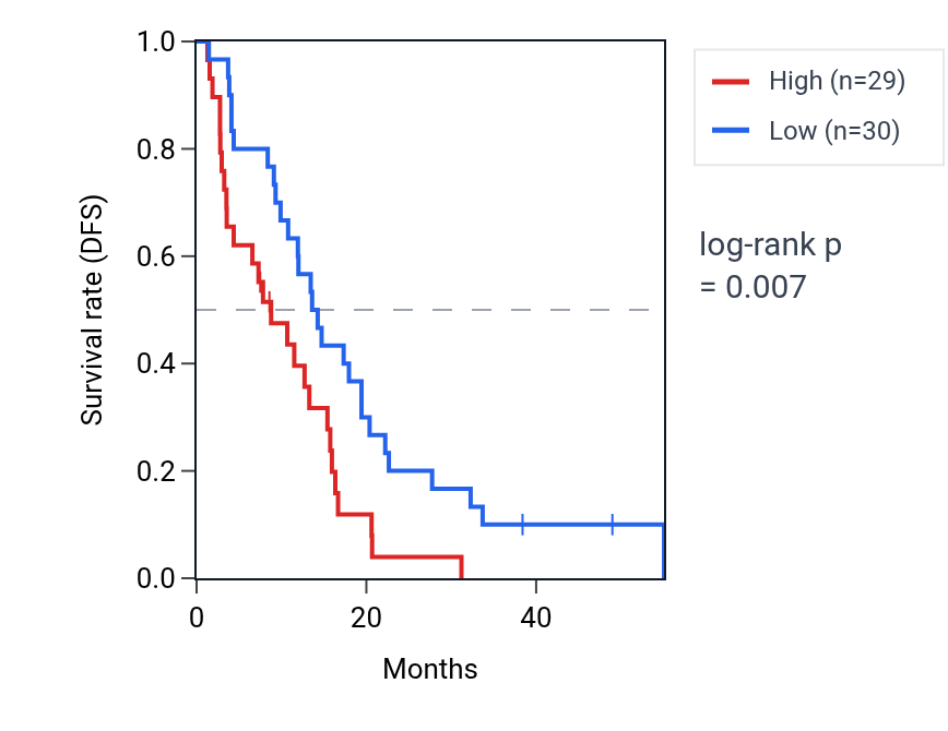 Kaplan&ndash;Meier survival curve for Regulation of lipophagy pathway activity in MESO: high vs low activity groups.