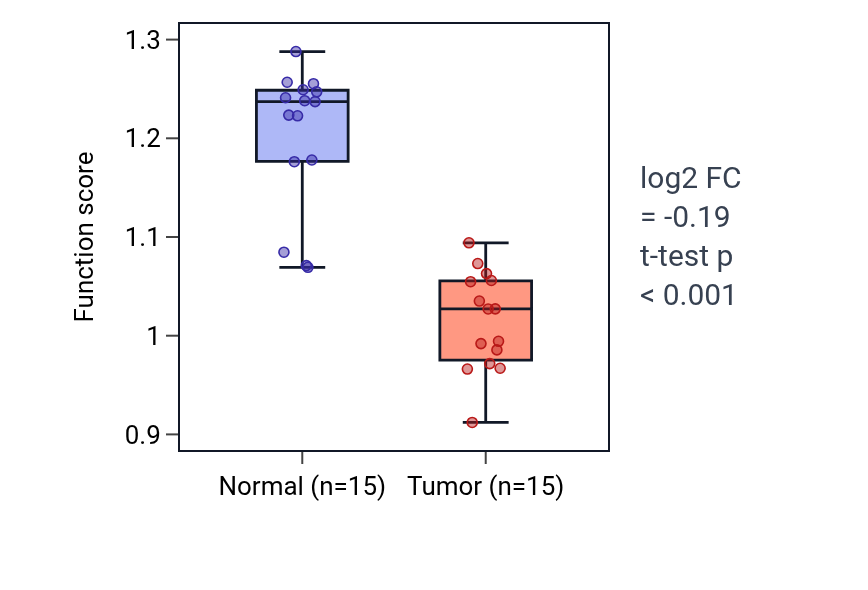 Tumor-vs-normal pathway-activity box plot for Regulation of lipophagy in LUAD.