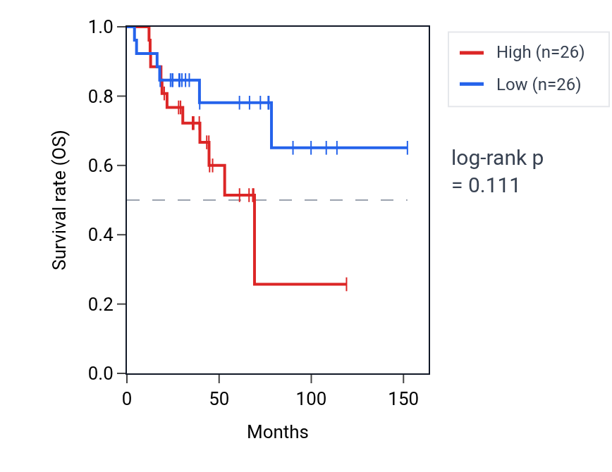 Kaplan&ndash;Meier survival curve for Regulation of telomere maintenance in response to DNA damage pathway activity in ACC: high vs low activity groups.