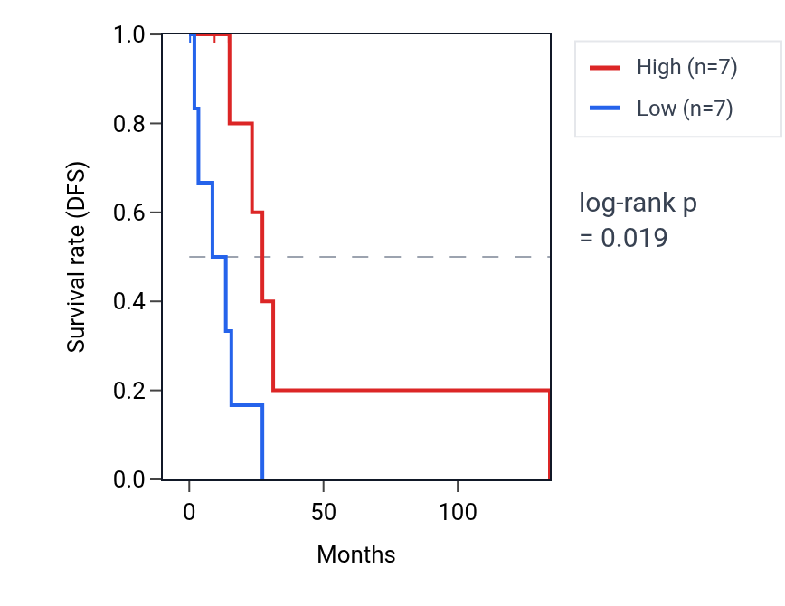Kaplan&ndash;Meier survival curve for Positive regulation of TORC2 signaling pathway activity in CESC: high vs low activity groups.