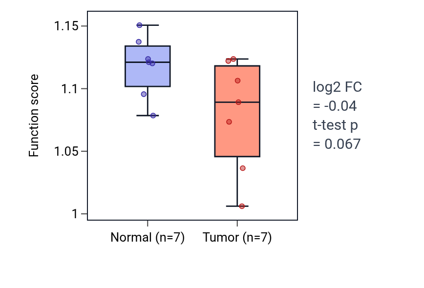Tumor-vs-normal pathway-activity box plot for Positive regulation of TORC2 signaling in THCA.