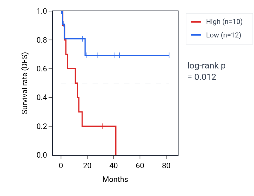 Kaplan&ndash;Meier survival curve for Response to glycoprotein pathway activity in UVM: high vs low activity groups.