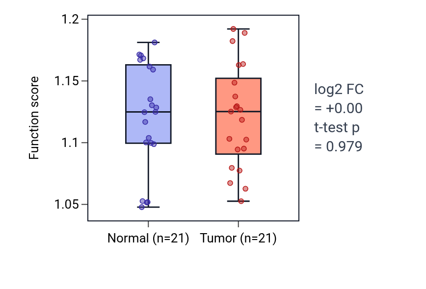 Tumor-vs-normal pathway-activity box plot for Response to glycoprotein in KIRP.