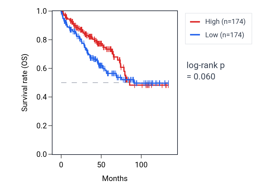 Kaplan&ndash;Meier survival curve for 