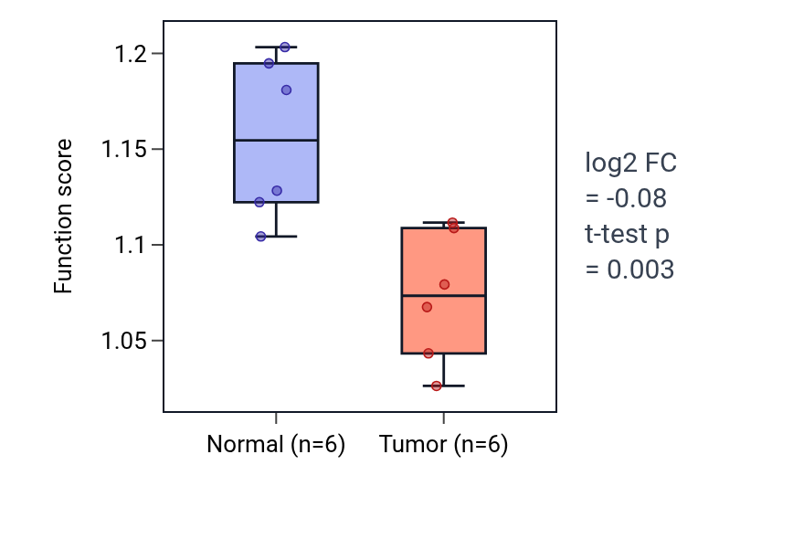 Tumor-vs-normal pathway-activity box plot for Response to phorbol 13-acetate 12-myristate in KIRC.