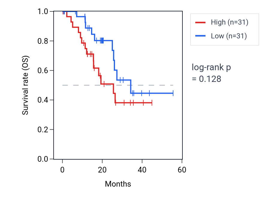 Kaplan&ndash;Meier survival curve for Response to amyloid-beta pathway activity in STAD: high vs low activity groups.
