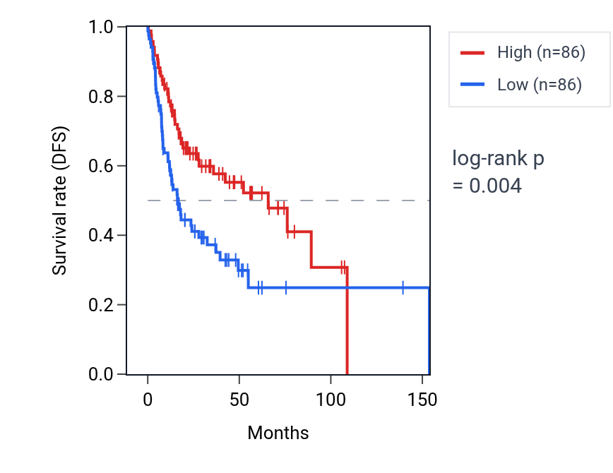 Kaplan&ndash;Meier survival curve for Cellular response to amyloid-beta pathway activity in HNSC: high vs low activity groups.