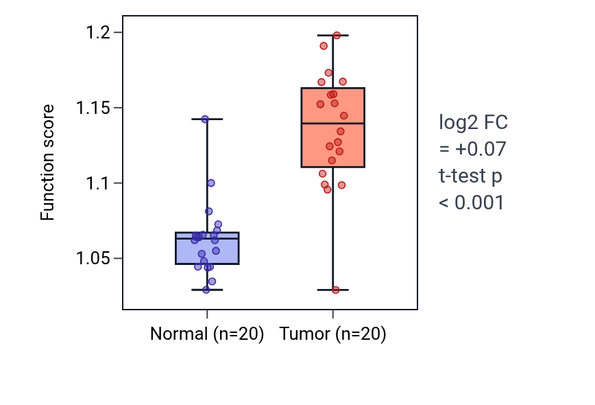 Tumor-vs-normal pathway-activity box plot for Cellular response to amyloid-beta in KIRC.