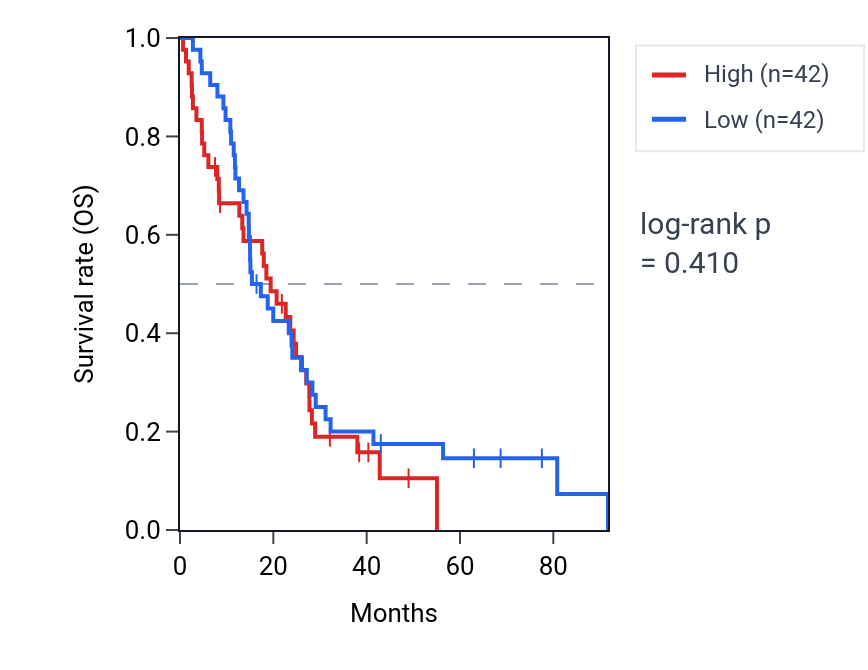Kaplan&ndash;Meier survival curve for Regulation of ubiquitin protein ligase activity pathway activity in MESO: high vs low activity groups.