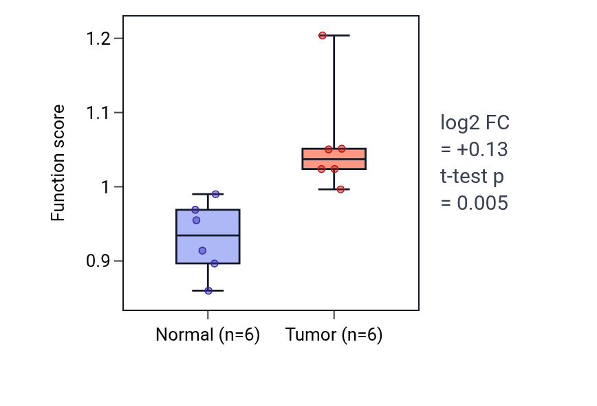 Tumor-vs-normal pathway-activity box plot for Regulation of ubiquitin protein ligase activity in LUAD.