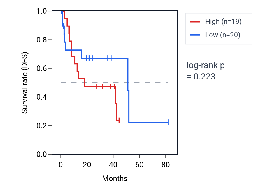 Kaplan&ndash;Meier survival curve for Negative regulation of ubiquitin protein ligase activity pathway activity in UVM: high vs low activity groups.