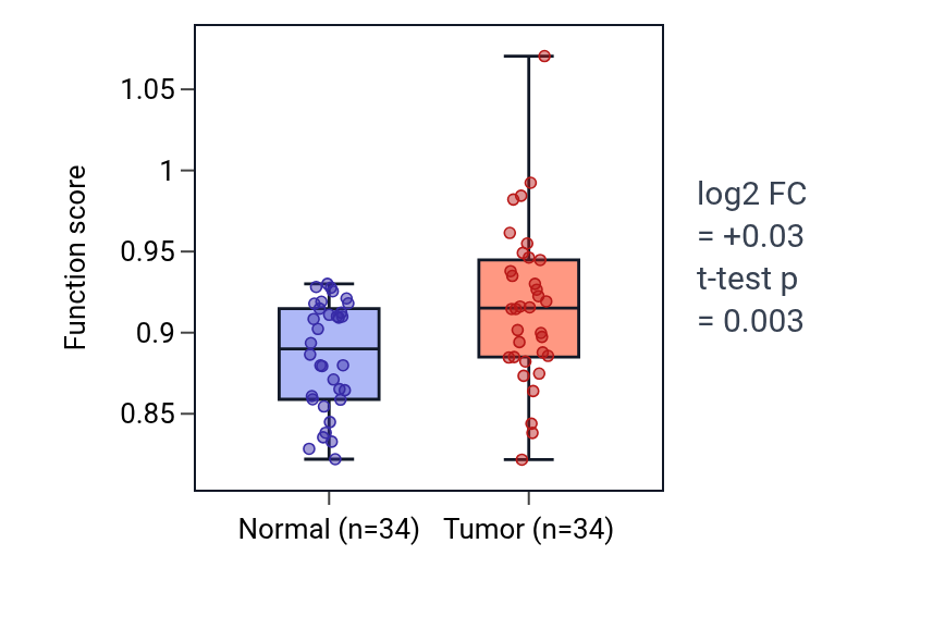 Tumor-vs-normal pathway-activity box plot for Negative regulation of ubiquitin protein ligase activity in KIRC.