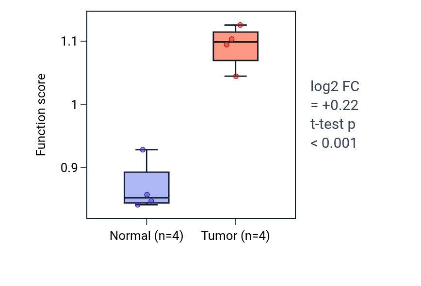 Tumor-vs-normal pathway-activity box plot for Positive regulation of ubiquitin protein ligase activity in KIRP.