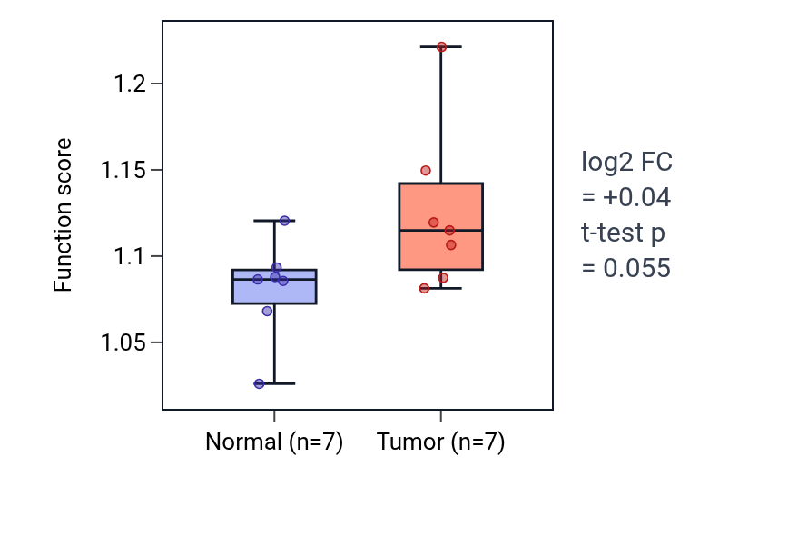 Tumor-vs-normal pathway-activity box plot for Regulation of somatic stem cell population maintenance in COAD.
