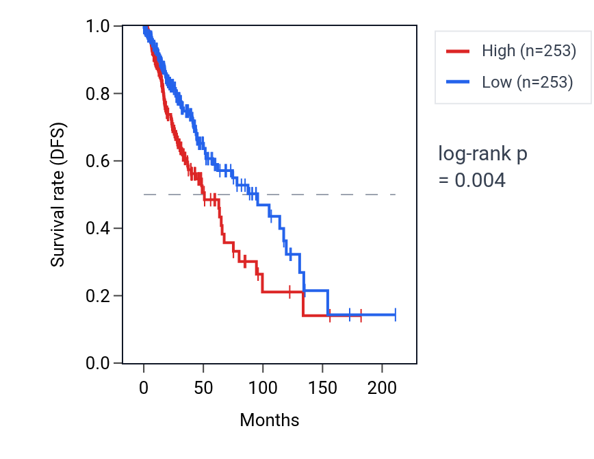 Kaplan&ndash;Meier survival curve for Regulation of cytoplasmic translational initiation pathway activity in LGG: high vs low activity groups.