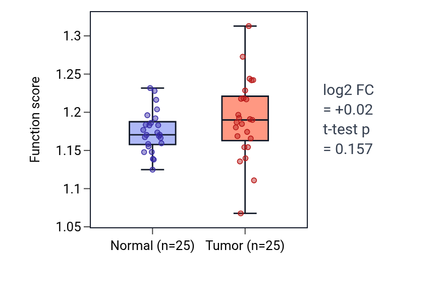 Tumor-vs-normal pathway-activity box plot for Regulation of cytoplasmic translational initiation in HNSC.