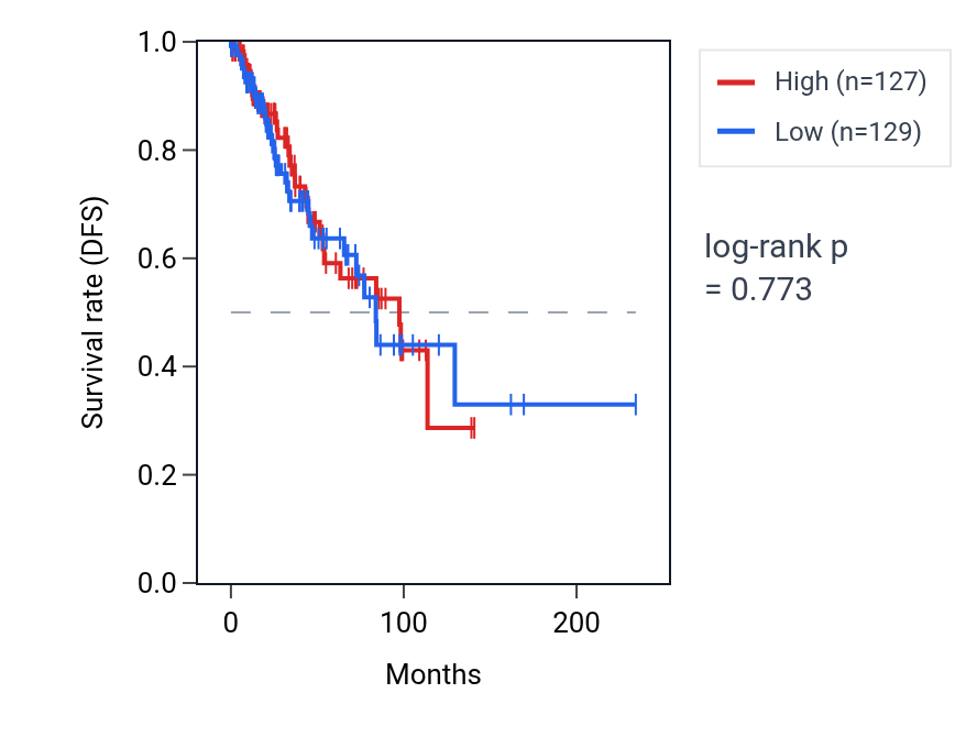 Kaplan&ndash;Meier survival curve for Positive regulation of cytoplasmic translational initiation pathway activity in BRCA: high vs low activity groups.