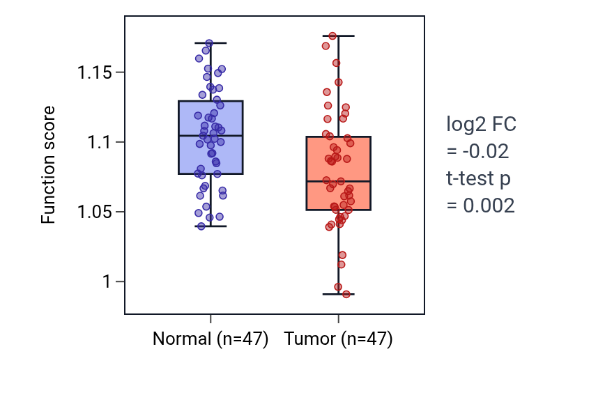 Tumor-vs-normal pathway-activity box plot for Positive regulation of cytoplasmic translational initiation in KIRC.