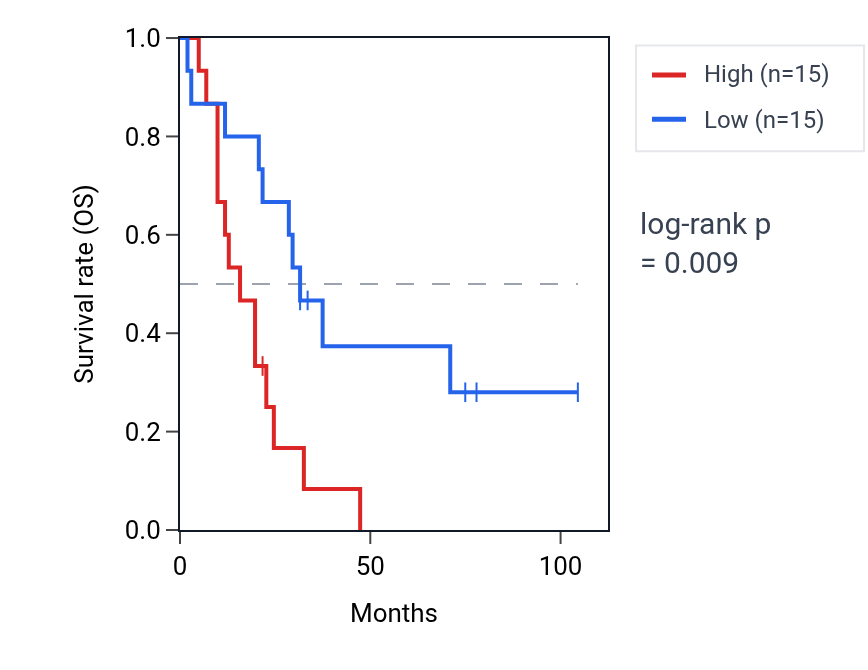 Kaplan&ndash;Meier survival curve for Negative regulation of vascular associated smooth muscle cell proliferation pathway activity in SCLC: high vs low activity groups.