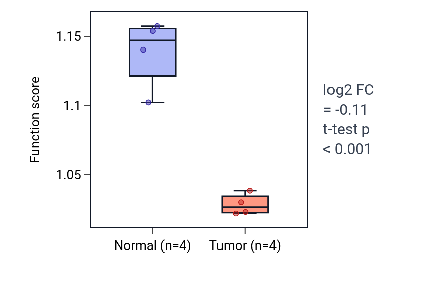 Tumor-vs-normal pathway-activity box plot for Negative regulation of vascular associated smooth muscle cell proliferation in THCA.