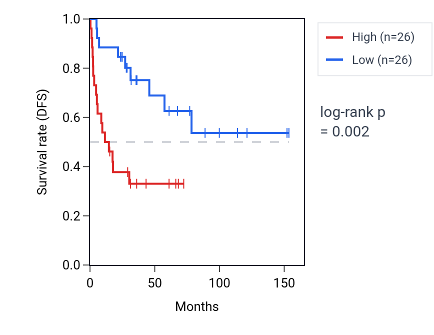 Kaplan&ndash;Meier survival curve for Positive regulation of vascular associated smooth muscle cell proliferation pathway activity in ACC: high vs low activity groups.