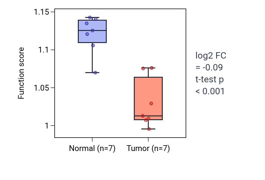 Tumor-vs-normal pathway-activity box plot for Positive regulation of vascular associated smooth muscle cell proliferation in KICH.