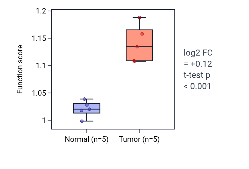 Tumor-vs-normal pathway-activity box plot for Regulation of chaperone-mediated autophagy in KIRP.