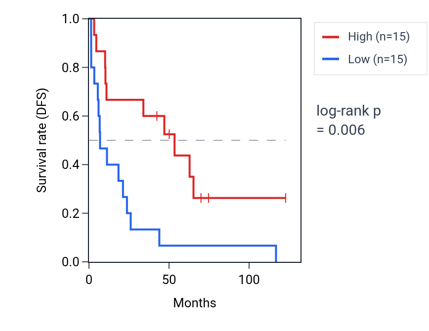 Kaplan&ndash;Meier survival curve for Regulation of intestinal lipid absorption pathway activity in KIRC: high vs low activity groups.