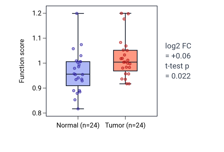 Tumor-vs-normal pathway-activity box plot for Regulation of intestinal lipid absorption in KIRC.